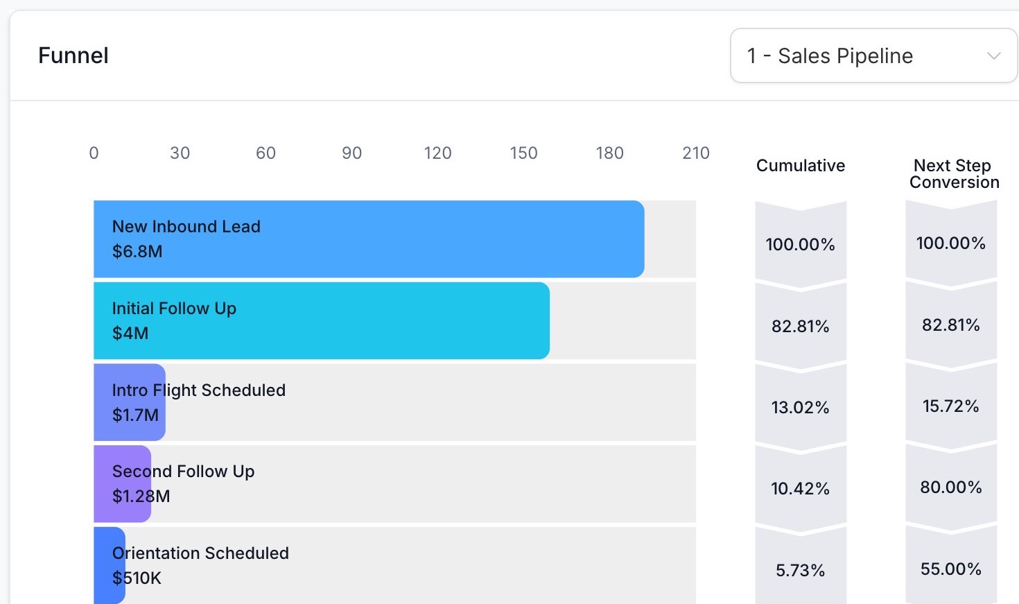 The FSCRM enrollment funnel, showing leads moving from new inbound lead through initial follow-up, intro flight scheduled, second follow-up and orientation scheduled, with conversion rates at each stage.